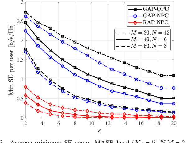 Figure 3 for Cell-Free Massive MIMO for ISAC: Access Point Operation Mode Selection and Power Control