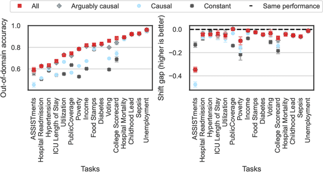 Figure 1 for Predictors from causal features do not generalize better to new domains