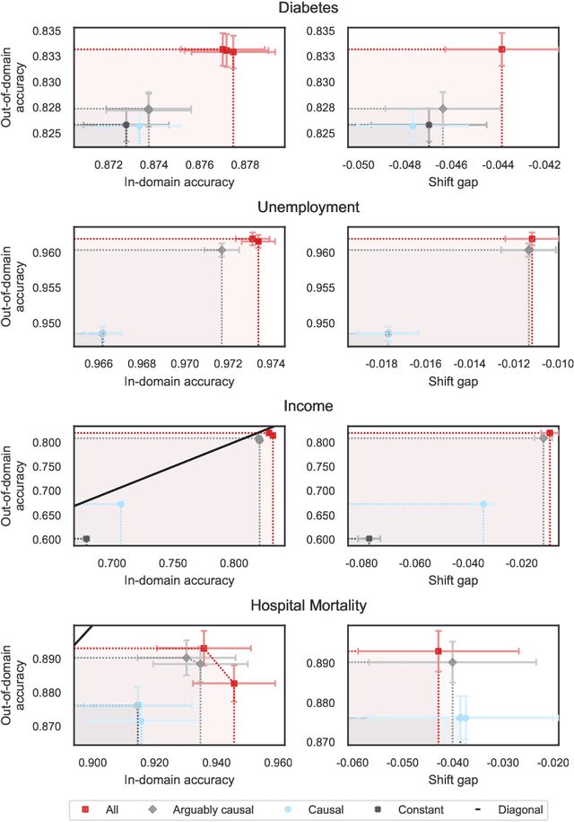 Figure 3 for Predictors from causal features do not generalize better to new domains