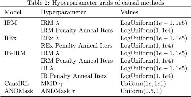 Figure 4 for Predictors from causal features do not generalize better to new domains