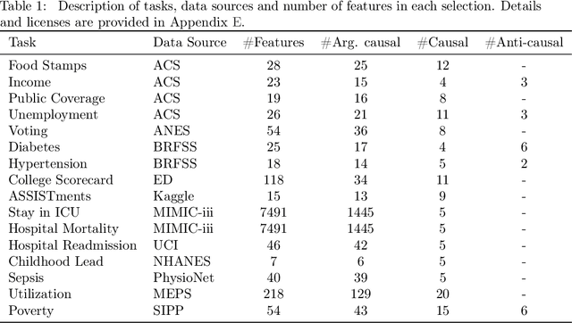 Figure 2 for Predictors from causal features do not generalize better to new domains