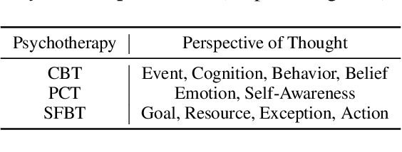 Figure 2 for Mixed Chain-of-Psychotherapies for Emotional Support Chatbot