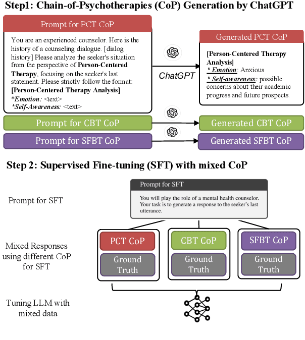 Figure 3 for Mixed Chain-of-Psychotherapies for Emotional Support Chatbot