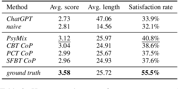 Figure 4 for Mixed Chain-of-Psychotherapies for Emotional Support Chatbot