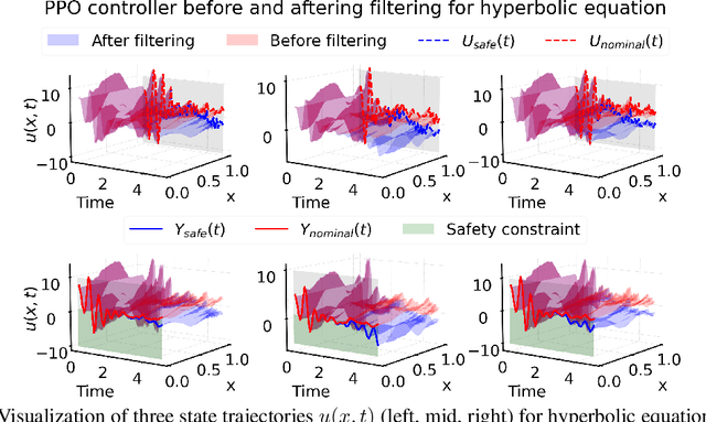 Figure 3 for On the Boundary Feasibility for PDE Control with Neural Operators