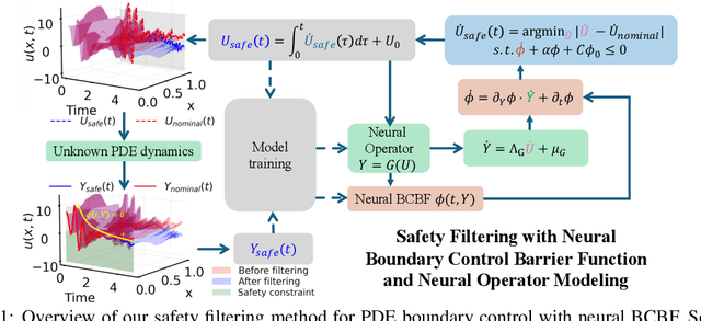 Figure 1 for On the Boundary Feasibility for PDE Control with Neural Operators