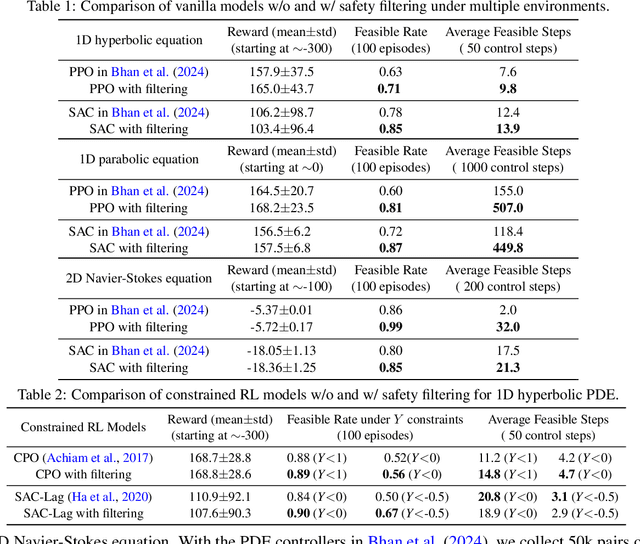 Figure 2 for On the Boundary Feasibility for PDE Control with Neural Operators