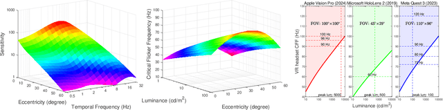 Figure 1 for elaTCSF: A Temporal Contrast Sensitivity Function for Flicker Detection and Modeling Variable Refresh Rate Flicker