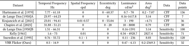 Figure 2 for elaTCSF: A Temporal Contrast Sensitivity Function for Flicker Detection and Modeling Variable Refresh Rate Flicker