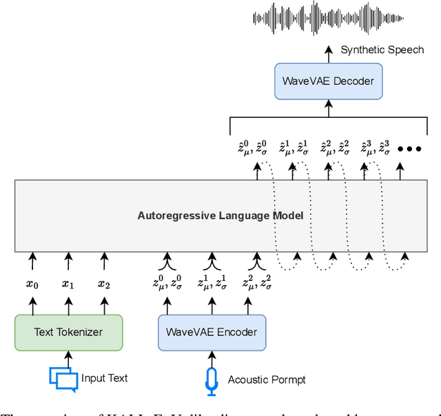 Figure 1 for Autoregressive Speech Synthesis with Next-Distribution Prediction