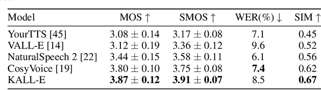 Figure 2 for Autoregressive Speech Synthesis with Next-Distribution Prediction
