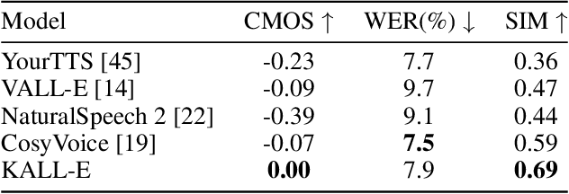 Figure 3 for Autoregressive Speech Synthesis with Next-Distribution Prediction