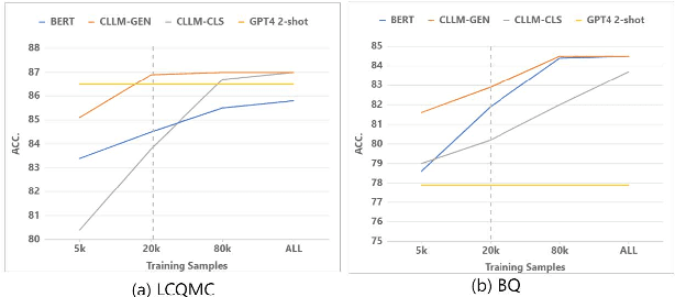 Figure 2 for Are LLMs Effective Backbones for Fine-tuning? An Experimental Investigation of Supervised LLMs on Chinese Short Text Matching