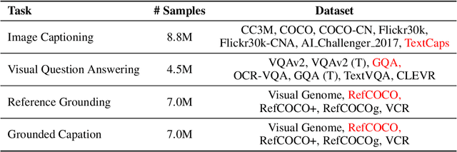 Figure 3 for Ziya-Visual: Bilingual Large Vision-Language Model via Multi-Task Instruction Tuning