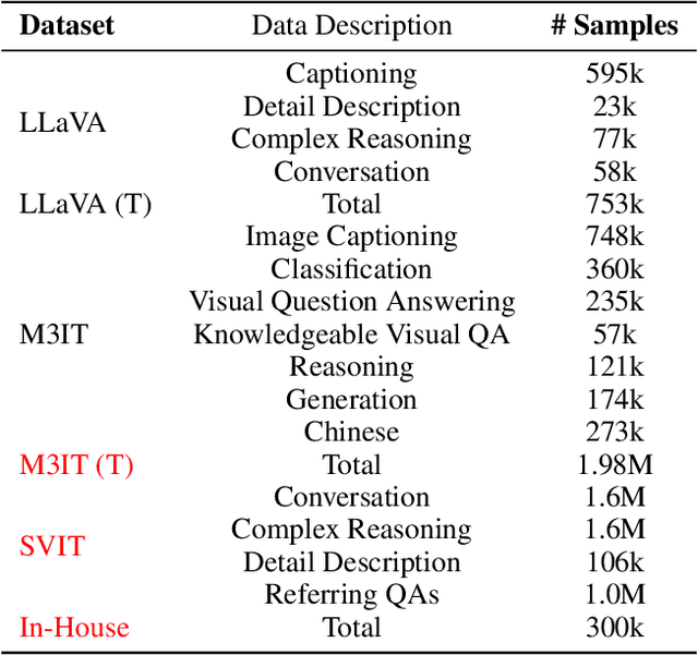 Figure 4 for Ziya-Visual: Bilingual Large Vision-Language Model via Multi-Task Instruction Tuning