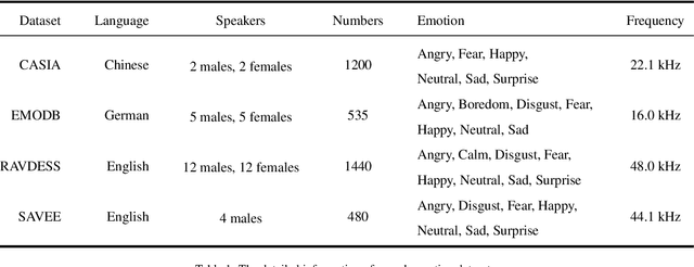 Figure 2 for GM-TCNet: Gated Multi-scale Temporal Convolutional Network using Emotion Causality for Speech Emotion Recognition