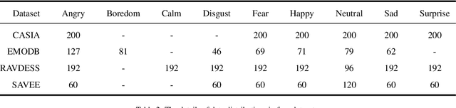 Figure 4 for GM-TCNet: Gated Multi-scale Temporal Convolutional Network using Emotion Causality for Speech Emotion Recognition