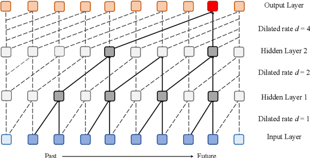Figure 1 for GM-TCNet: Gated Multi-scale Temporal Convolutional Network using Emotion Causality for Speech Emotion Recognition