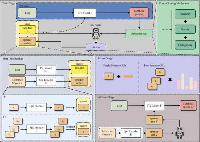 Figure 1 for ASRRL-TTS: Agile Speaker Representation Reinforcement Learning for Text-to-Speech Speaker Adaptation