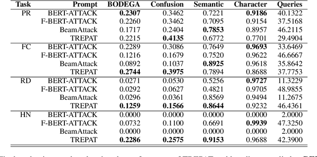 Figure 4 for Attacking Misinformation Detection Using Adversarial Examples Generated by Language Models