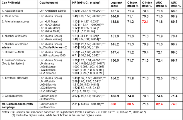 Figure 4 for Enhancing cardiovascular risk prediction through AI-enabled calcium-omics