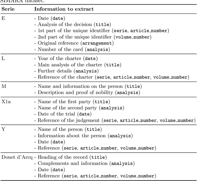 Figure 2 for SIMARA: a database for key-value information extraction from full pages