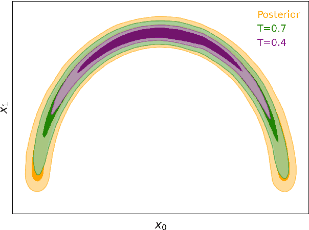 Figure 1 for Learned harmonic mean estimation of the marginal likelihood with normalizing flows