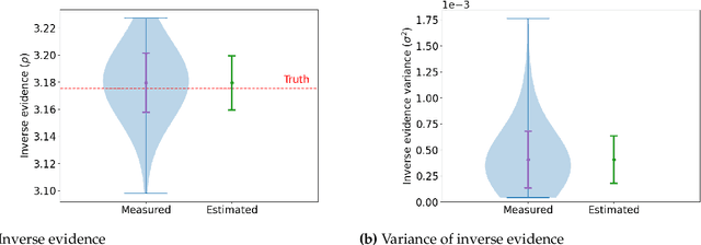 Figure 3 for Learned harmonic mean estimation of the marginal likelihood with normalizing flows