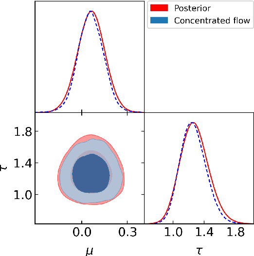 Figure 4 for Learned harmonic mean estimation of the marginal likelihood with normalizing flows