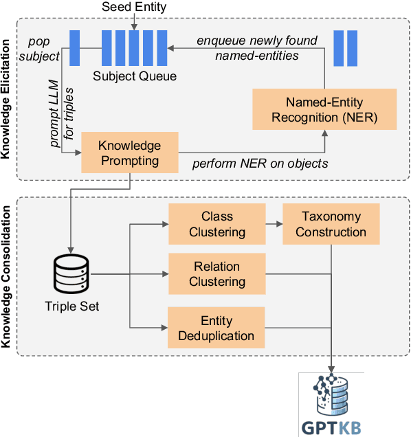 Figure 1 for GPTKB: Building Very Large Knowledge Bases from Language Models