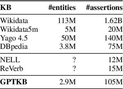 Figure 2 for GPTKB: Building Very Large Knowledge Bases from Language Models