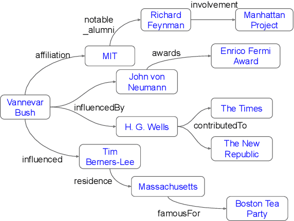 Figure 3 for GPTKB: Building Very Large Knowledge Bases from Language Models