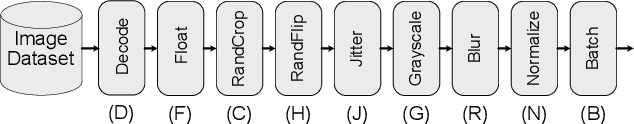 Figure 1 for cedar: Composable and Optimized Machine Learning Input Data Pipelines