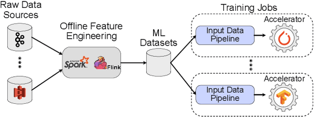 Figure 3 for cedar: Composable and Optimized Machine Learning Input Data Pipelines