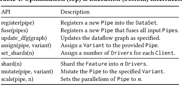 Figure 2 for cedar: Composable and Optimized Machine Learning Input Data Pipelines