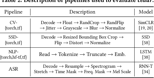 Figure 4 for cedar: Composable and Optimized Machine Learning Input Data Pipelines