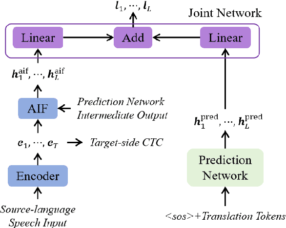 Figure 1 for Label-Synchronous Neural Transducer for E2E Simultaneous Speech Translation