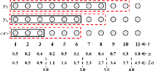 Figure 3 for Label-Synchronous Neural Transducer for E2E Simultaneous Speech Translation