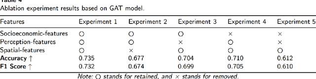 Figure 1 for How does spatial structure affect psychological restoration? A method based on Graph Neural Networks and Street View Imagery