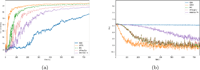 Figure 2 for Gradient Norm Regularization Second-Order Algorithms for Solving Nonconvex-Strongly Concave Minimax Problems