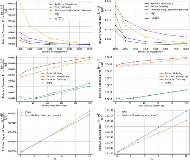 Figure 4 for Analysis of Tomographic Reconstruction of 2D Images using the Distribution of Unknown Projection Angles