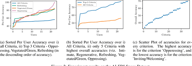 Figure 3 for From Efficiency to Equity: Measuring Fairness in Preference Learning