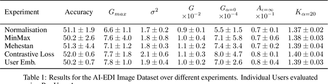 Figure 2 for From Efficiency to Equity: Measuring Fairness in Preference Learning