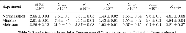 Figure 4 for From Efficiency to Equity: Measuring Fairness in Preference Learning