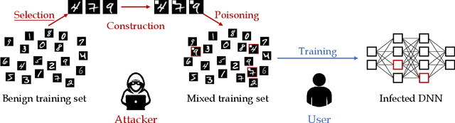 Figure 1 for Explore the Effect of Data Selection on Poison Efficiency in Backdoor Attacks