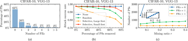 Figure 3 for Explore the Effect of Data Selection on Poison Efficiency in Backdoor Attacks