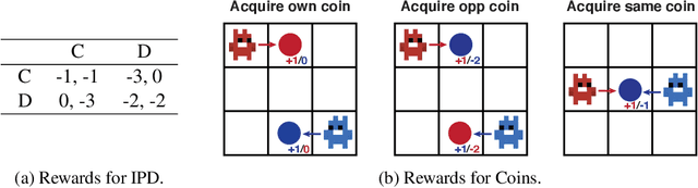 Figure 1 for Reciprocal Reward Influence Encourages Cooperation From Self-Interested Agents