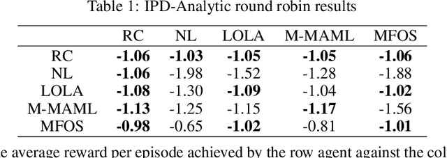 Figure 2 for Reciprocal Reward Influence Encourages Cooperation From Self-Interested Agents