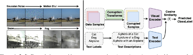 Figure 1 for Do Vision-Language Foundational models show Robust Visual Perception?