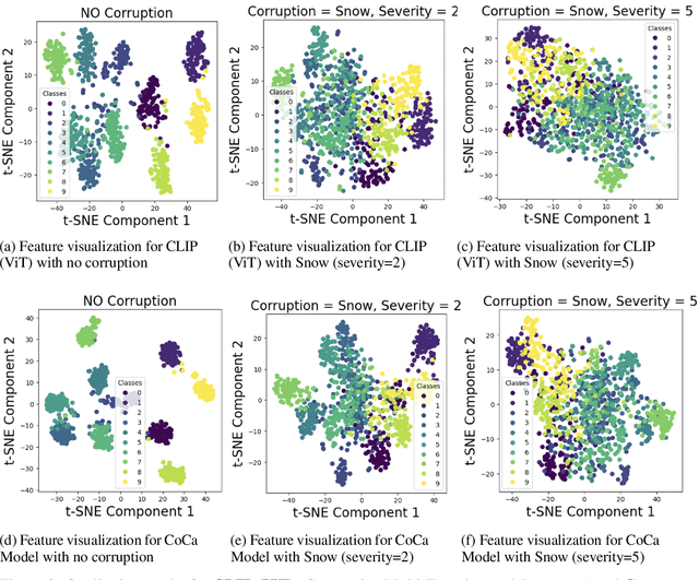 Figure 2 for Do Vision-Language Foundational models show Robust Visual Perception?